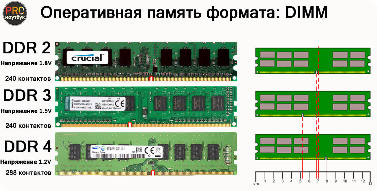 Какого объема оперативной памяти достаточно. Памяти: Simm, DIMM, DDR, ddr2, ddr3, ddr4.. Оперативная память ddr1 ddr2 ddr3 ddr4 частоты. So DIMM ddr4 ddr3. SODIMM ddr1 ddr2 ddr3 отличия.