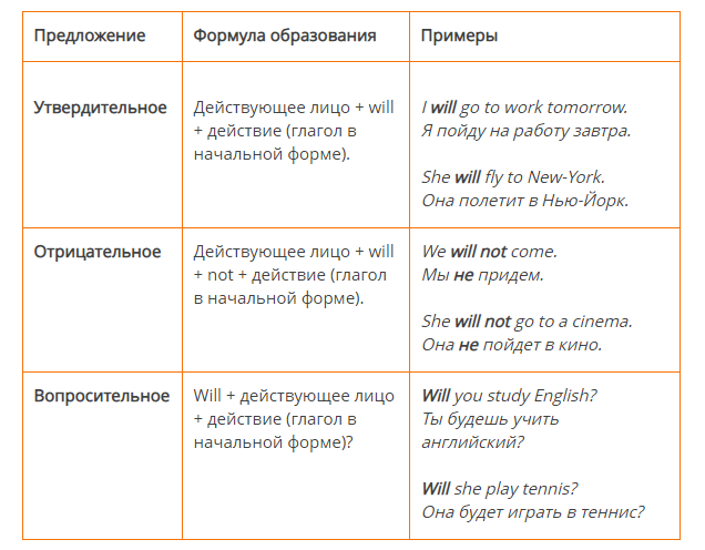 Выражение действия в будущем английский. Формы будущего времени в английском языке. Способы выразить будущее время в английском языке. Способы выражения будущих действий в английском языке. 3 Способа выражения будущего времени в английском языке.