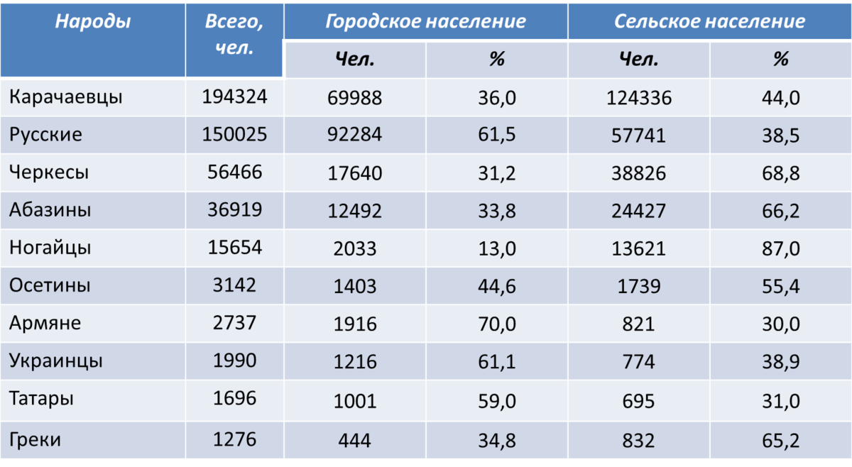 Перепись 20 года сколько народов. Численность населения Республики Адыгея. Плотность населения Республики Адыгея. Количество населения в Адыгее. Численность Карачаево Черкесия.