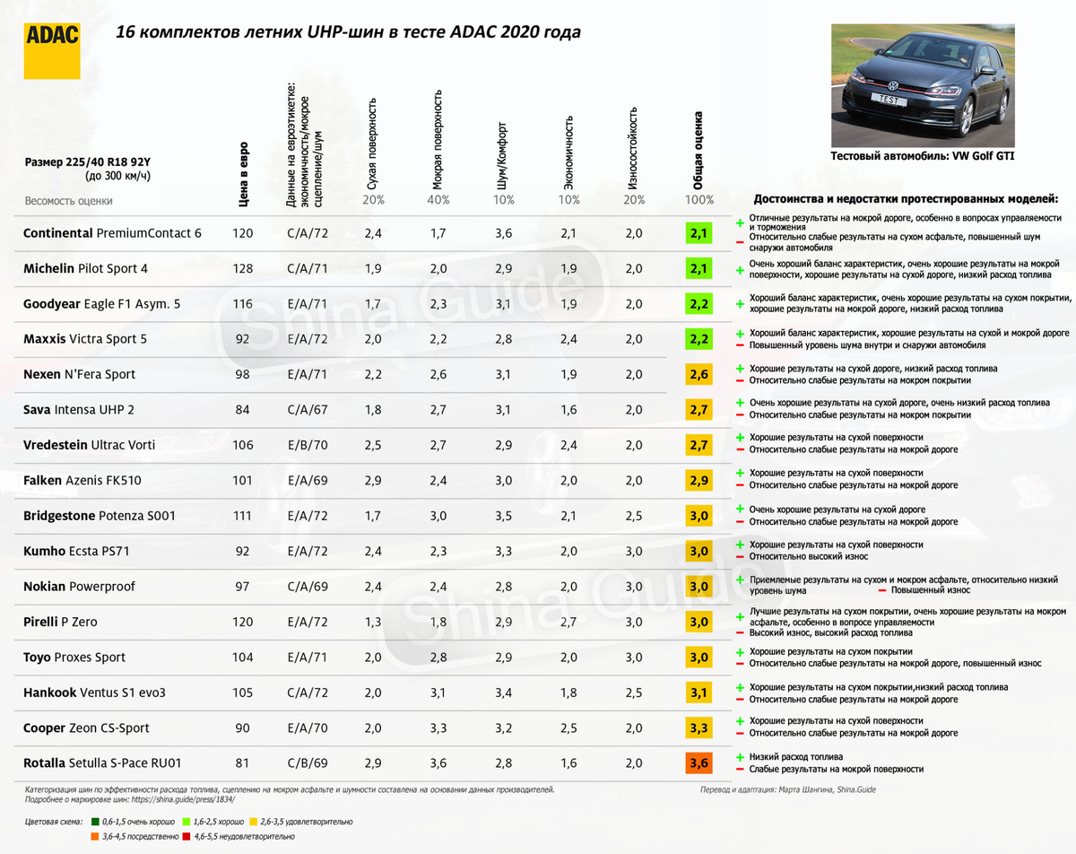 Autobild 2020 тест зимних шин. Цт беларусь баллы. Adac 2020 летние шины. Тест зимних шипованных шин 2021 r18 для кроссоверов. Сборник тестов по биологии 2020.