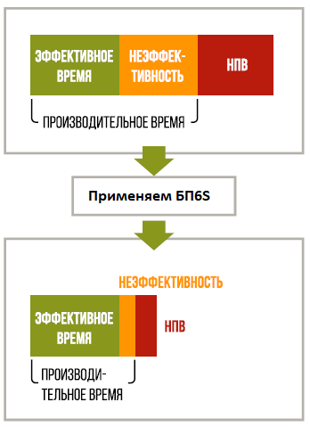 Снижение НПВ и повышение эффективности - путь к росту производительности труда.