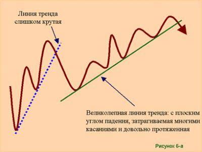 Трейдеры должны обращать внимание на угол наклона. Чем он более крутой, тем линии считаются менее надежными. Если одна из них была построена по максимумам или минимумам, расположенным далеко друг от друга, это не говорит о том, что она была начерчена правильно.