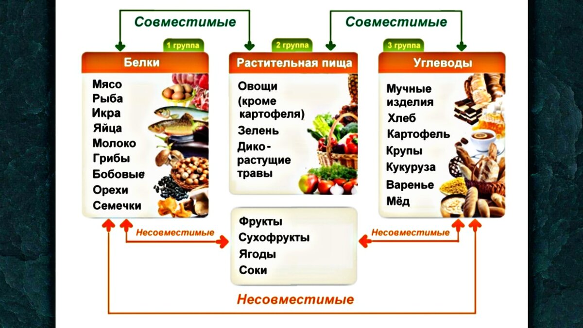 Совместимость продуктов по раздельному типу питания
