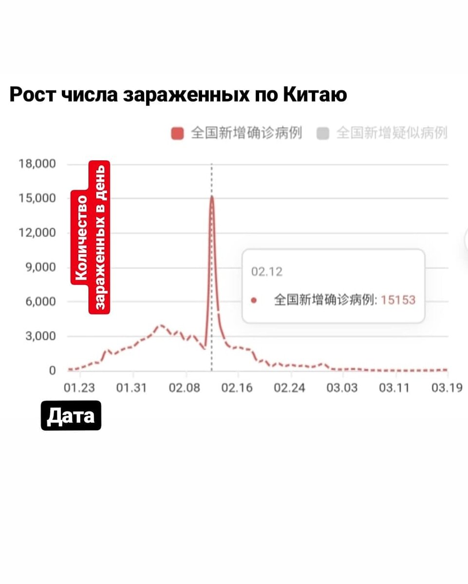 График роста числа зараженных в Китае. На нем четко виден пик эпидемии.