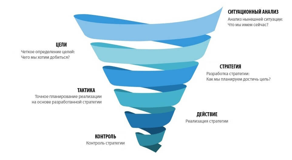 Руководство к модели SOSTAC  