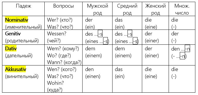 Шпаргалка с артиклями по падежам. 