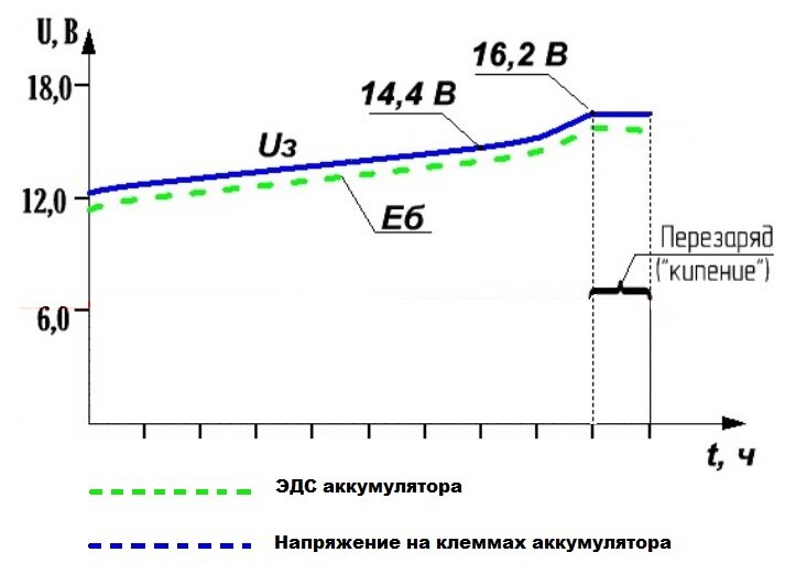 Напряжение растет ток падает.