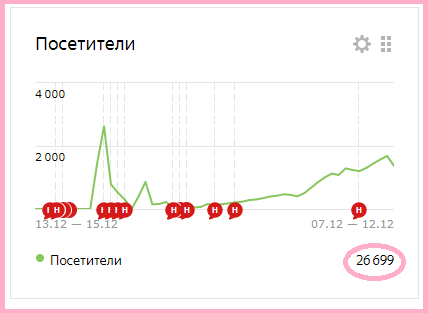 Более 26 тысяч людей зашло в мой блог за год. Небольшой город))