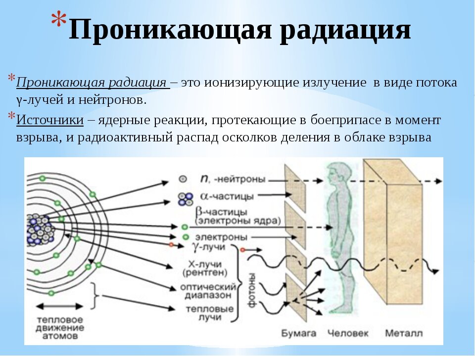 Излучение при котором. Проникающая способность нейтронного излучения гамма излучение. Нейтронное ионизирующее излучение. Проникающая радиация. Проникающая радиация ядерного взрыва.