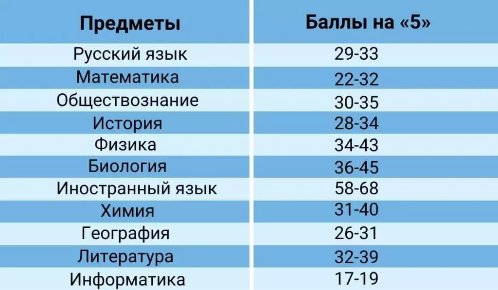 Самые простые предметы для сдачи