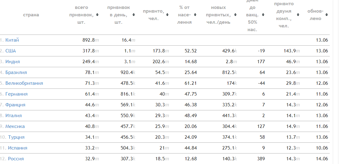 Согласно мировой статистики вакцинации - России даже не входит в 10 лидеров по вакцинации как в относительных, так и в абсолютных показателях.