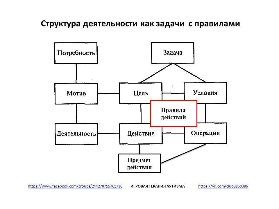 2 структура деятельности