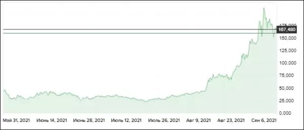 Курс Solana в мае-сентябре 2021 года