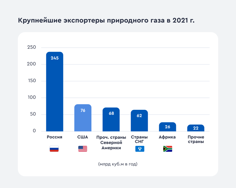 Экспортеры газа россии. Страны экспортеры газа. Страны крупные экспортеры природного газа. Экспорт газа. Крупнейшие экспортеры природного газа.