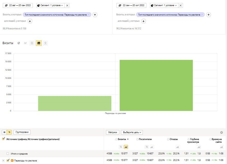 Сравнение числа визитов с рекламы до расширения и после