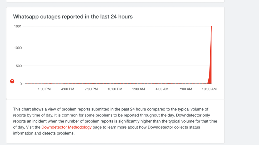 Что случилось с вотсапом сейчас почему. Сбой ватсап. Ватсап мертв. Downdetector. Сбой ватсап downdetector.