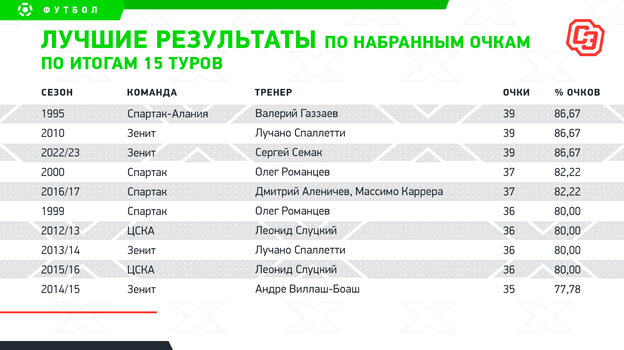 Результат 1 тура