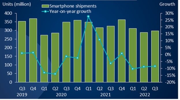 Примечание: Столбцы — поставки, левая шкала в млн шт.; Ломаная линия — динамика поставок год к году, %, правая шкала 
Источник: Canalys