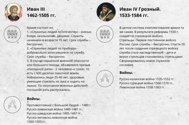    Армия — годы, сроки и столетия. Сколько служили раньше?