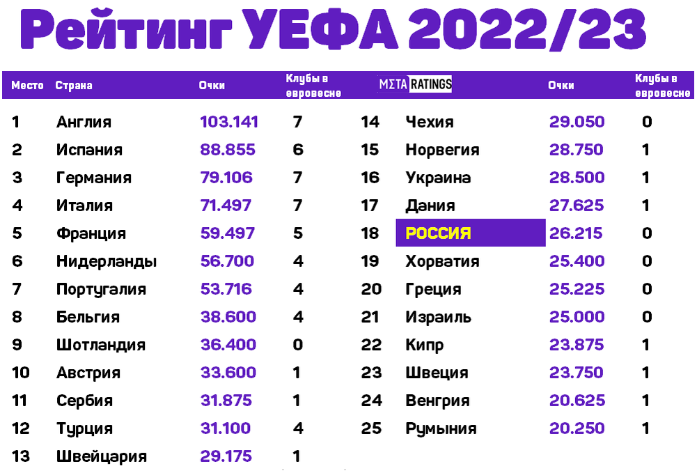 Список уефа. Рейтинг клубов УЕФА. Футбол мировой рейтинг клубов. Европейские футбольные клубы список лучших. Клубный рейтинг УЕФА.