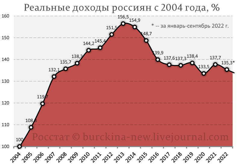 Падение реальных доходов россиян с 2014 года, как плата за "геополитику" Путина