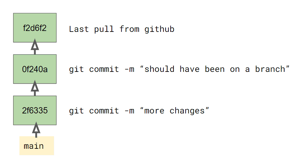Коммит в git это. Git commit. Git commit -m пример. Git commit что делает. Git Branch commit.
