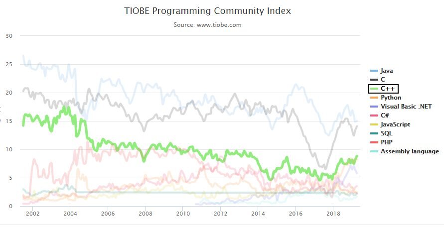 Индекс TIOBE 2022. Average Python. TIOBE indeks. TIOBE.