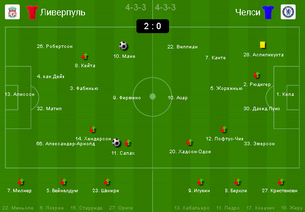 Составы игроков матча «Ливерпуля» - «Челси»