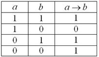 Таблица истинности для импликации