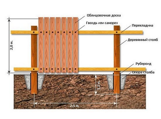 Как правильно залить столбы для забора