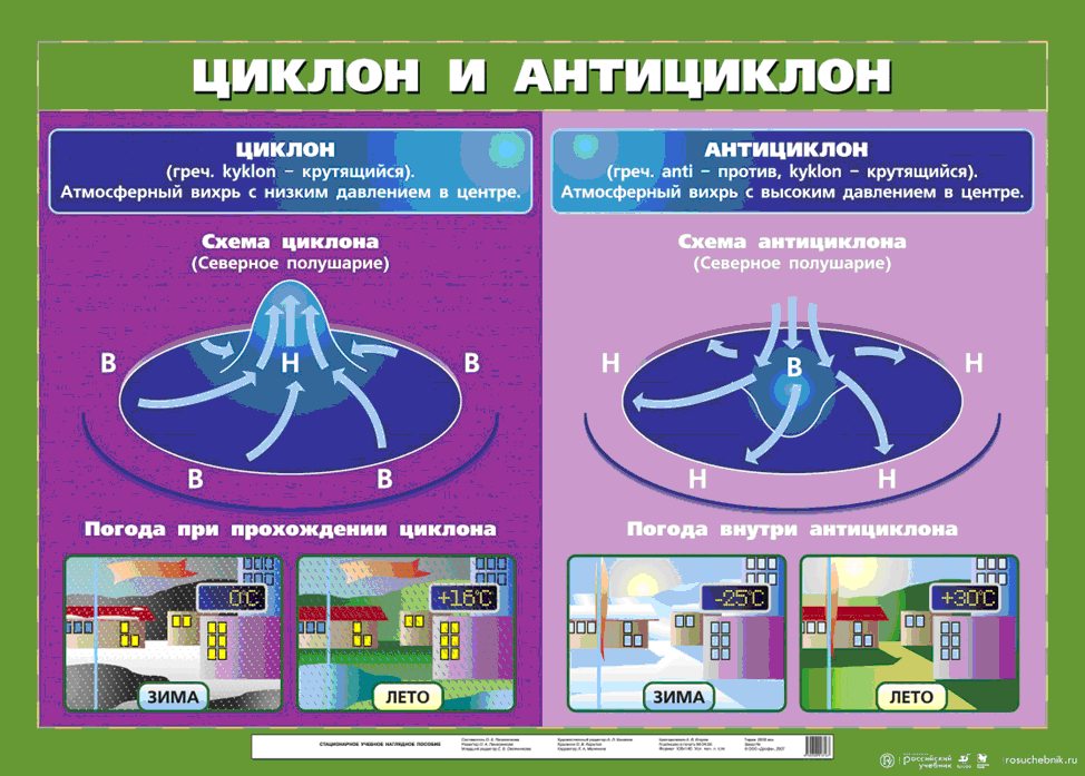 На рисунке можно увидеть, какая погода наблюдается при каждом явлении.