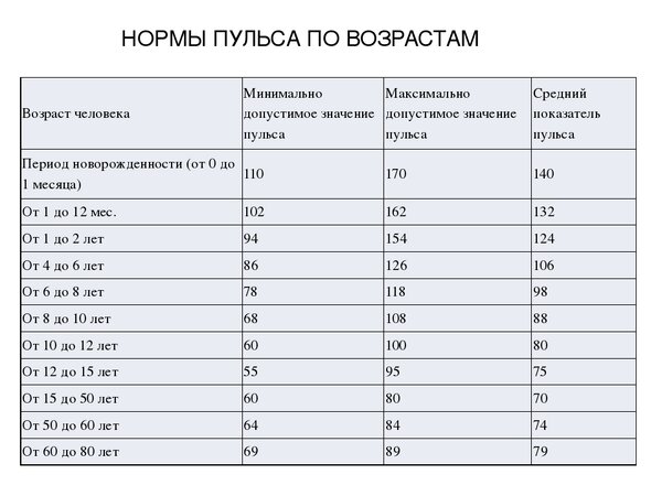 Какой пульс высокий