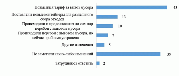 Заметили  ли вы какие-либо изменения в ситуации вывоза мусора в вашем населенном  пункте с 1 января 2019 года? Если да, то какие?