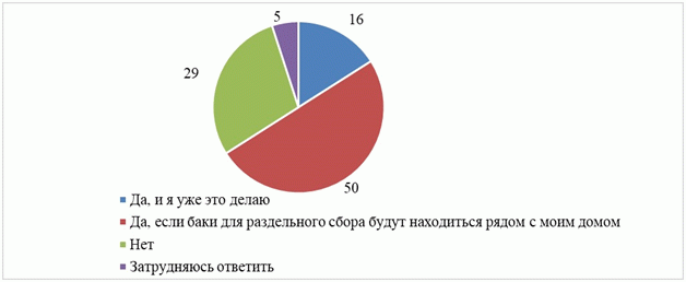 Готовы ли вы сортировать мусор у  себя дома для его дальнейшей переработки?