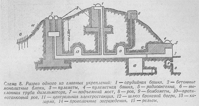 Устройство бункера линии Мажино. Источник: http://communist-ml.ru/archives/8835