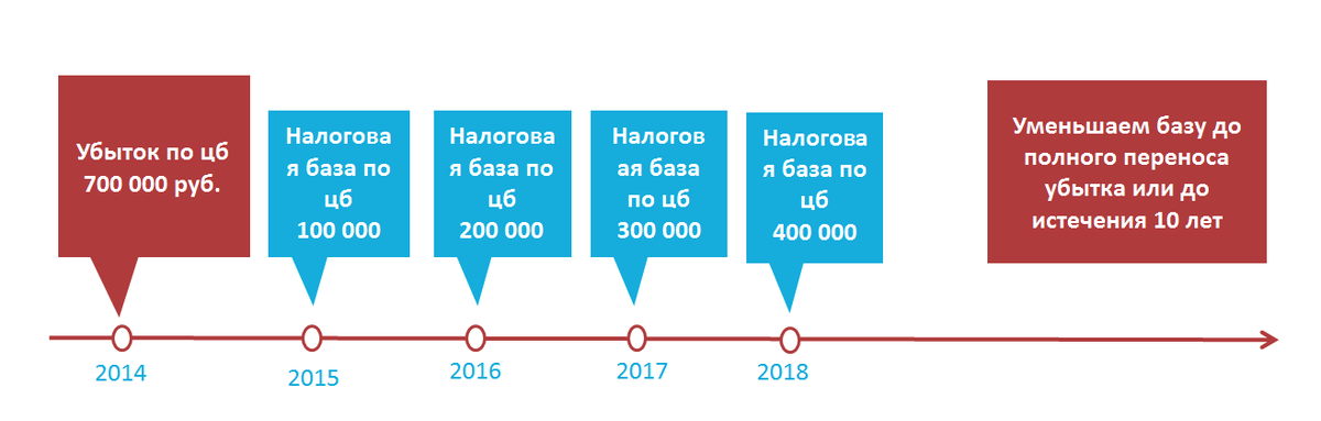 3 в течение 10. Вычеты по переносу убытков на будущее. Налоговые вычеты при переносе убытков. Перенос убытков вычеты по НДФЛ. Налоговый убыток прошлого года.