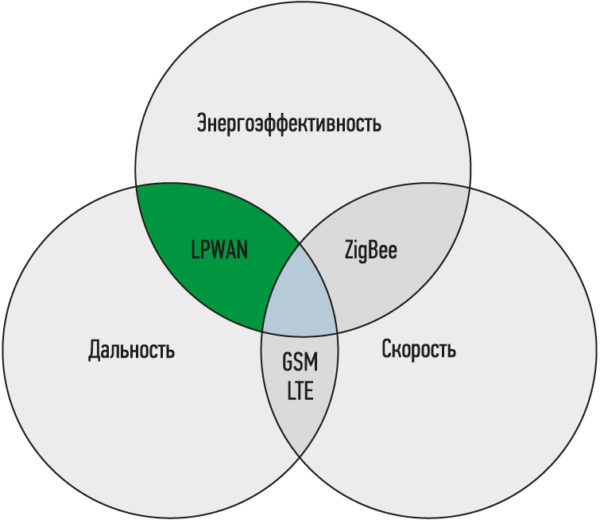 Рис. 1. Сравнение беспроводных технологий