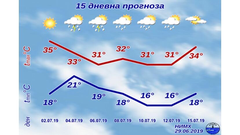 Погода в болгарии на 10 дней