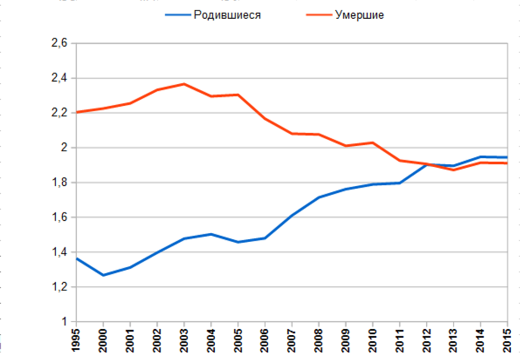 Динамика численности родившихся и умерших в России 1995-2015. ист: Википедия. 