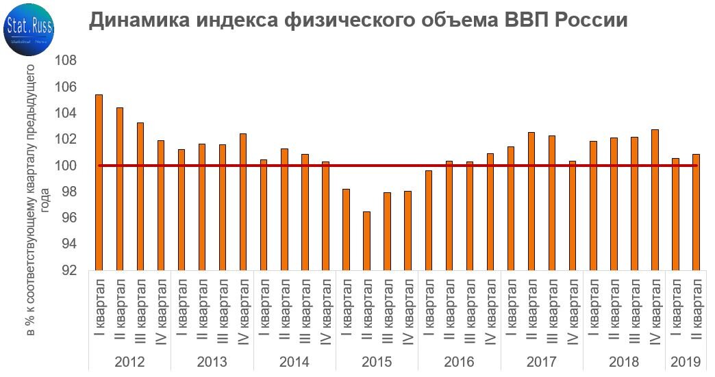 Источник: Росстат