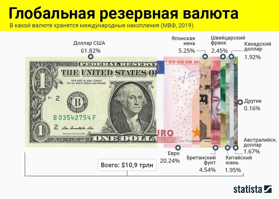 Валюта сколько доллар в. Доллар (валюта). Мировые резервные валюты.