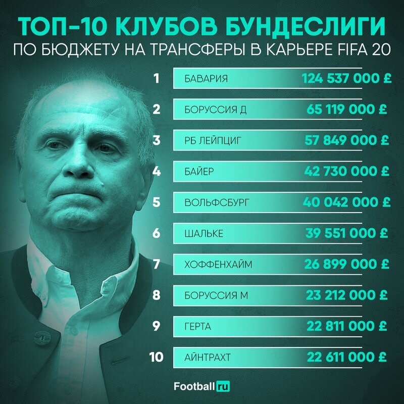бюджеты российских футбольных клубов. бюджеты клубов 1 лиги. бюджет клуб. бюджет всех клубов российской. рейтинг самых богатых футбольных клубов европы.