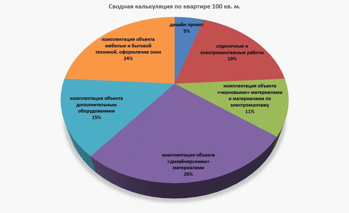 Схема распределения бюджета