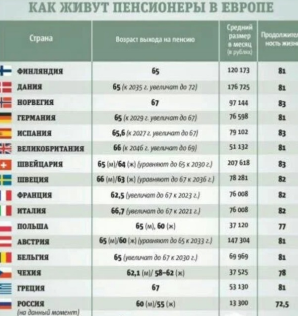 Из данной таблицы наглядно видно какое место в Европе по уровню пенсионного обеспечения занимает Россия.