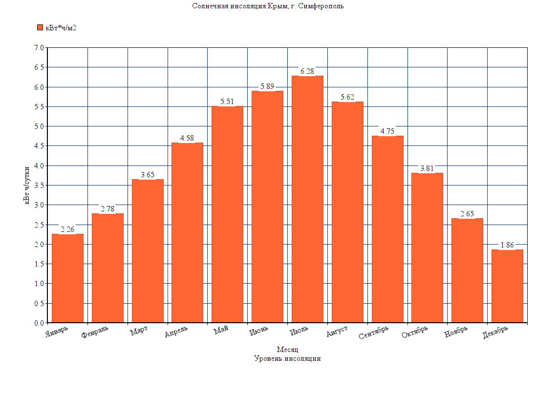 Сколько солнечных дней было в 2023 году. Солнечная инсоляция. Солнечная инсоляция по месяцам. Солнечная инсоляция в России. График солнечного дня.