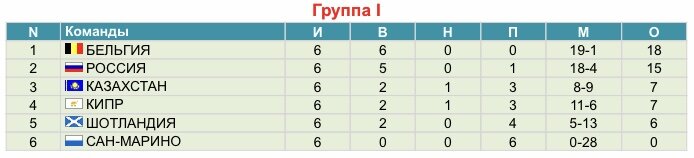 Таблица группы I ЧЕ 2020