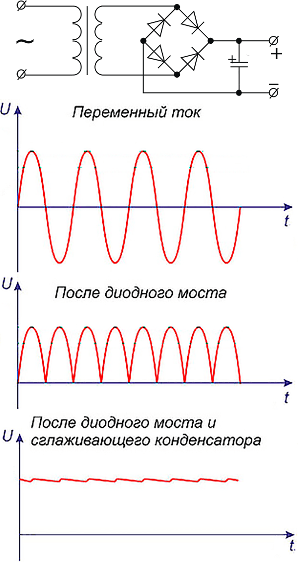 Напряжение после диодного моста. Схема двухполупериодного выпрямителя переменного тока. Схема выпрямления переменного тока диодным мостом. Двухполупериодный выпрямитель схема. Двухполупериодный выпрямитель напряжения.