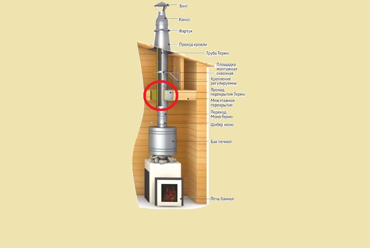 Схема сборки дымохода для бани с баком для воды