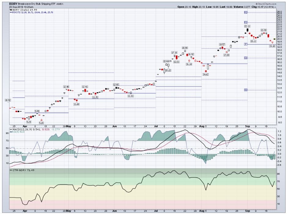 Stockchart