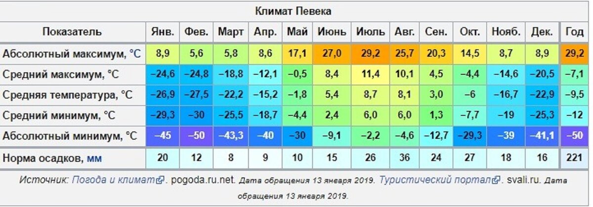 Минусы температур в Певеке не детские.